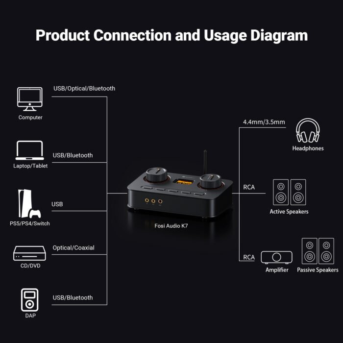 Fosi Audio K7 side profile showing angled ergonomic chassis design, front-panel 3.5mm mic input, 3.5mm SE and 4.4mm balanced headphone outputs