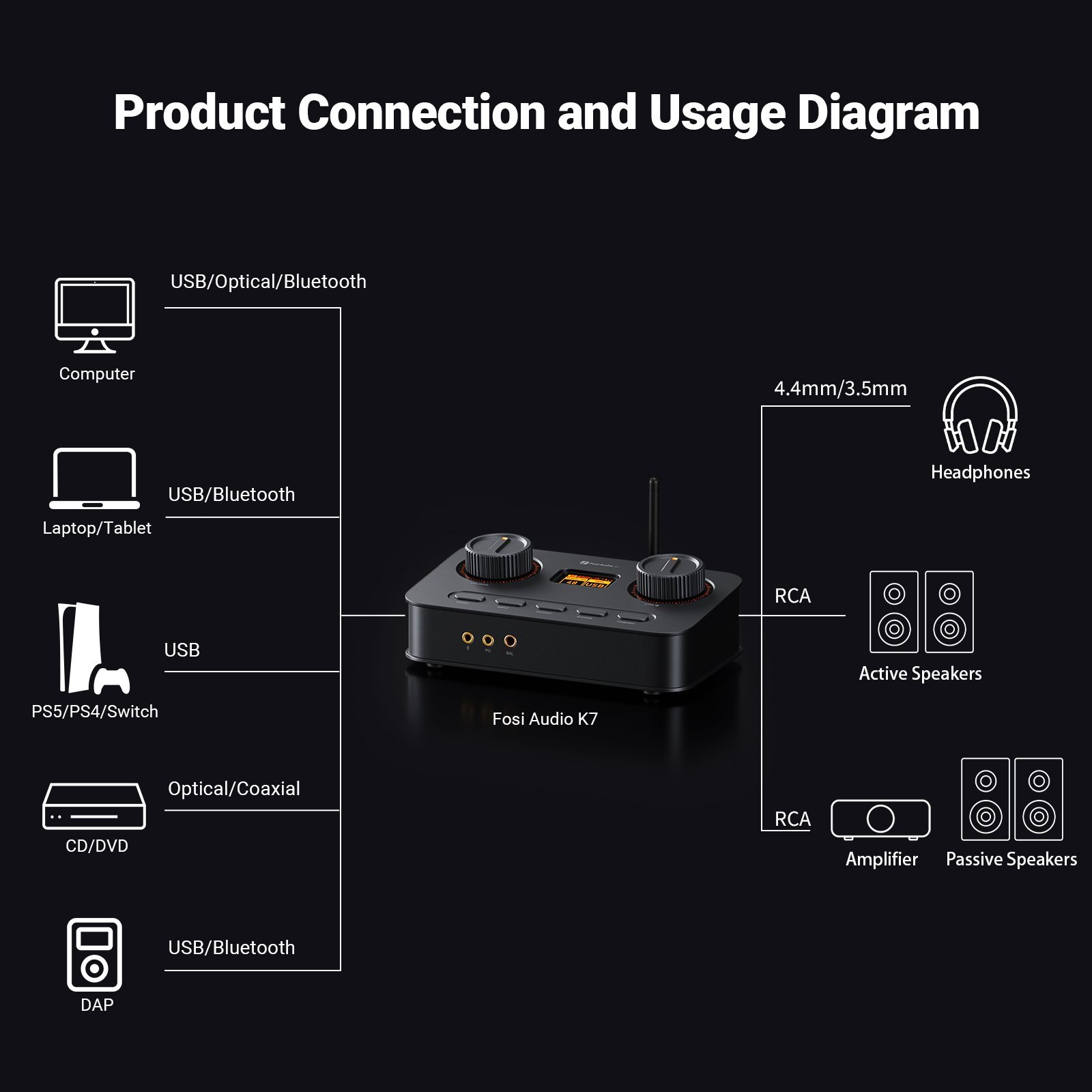 Fosi Audio K7 – AK4493S Desktop DAC/AMP, 2100mW Balanced, Bluetooth aptX HD - Image 5