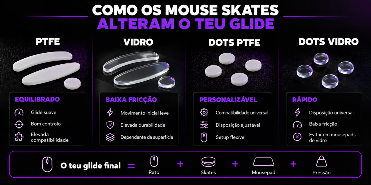 Comparação entre mouse skates PTFE, vidro, dots PTFE e dots de vidro