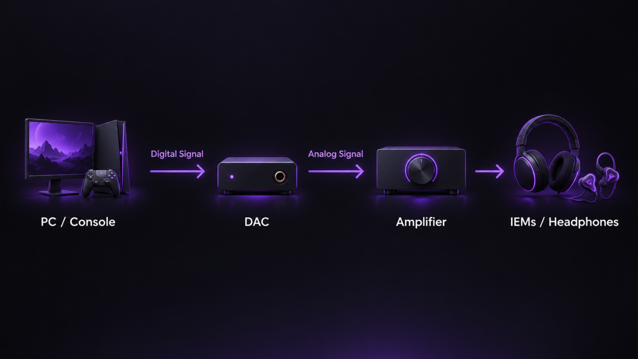 How a DAC works in a gaming audio setup