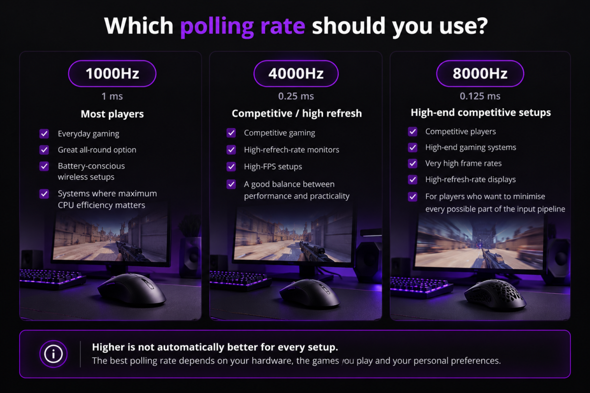 Comparison of 1000Hz, 4000Hz and 8000Hz mouse polling rates for gaming