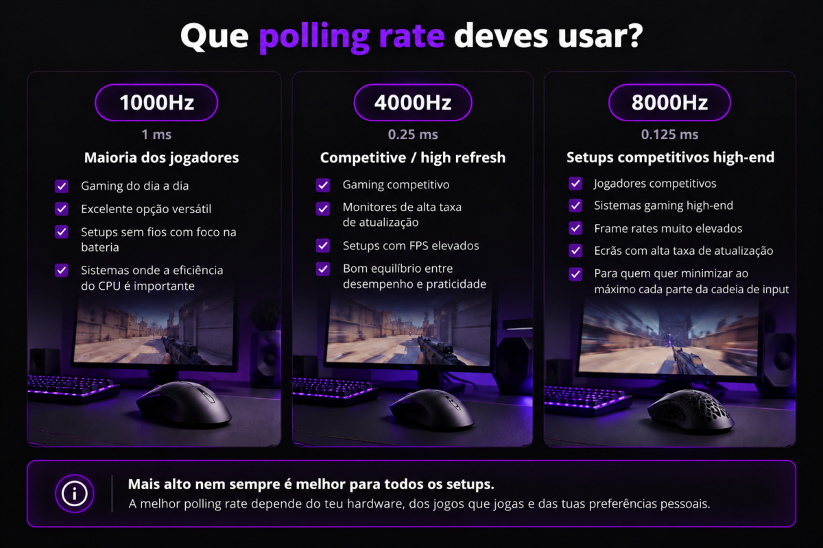 Comparação entre polling rates de 1000Hz, 4000Hz e 8000Hz para gaming